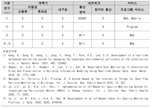 IoT 기반 미세먼지 모니터링 시스템 연구 고찰