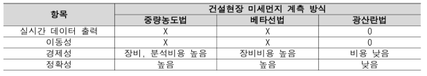 건설현장 특성에 따른 계측 방식의 적합성