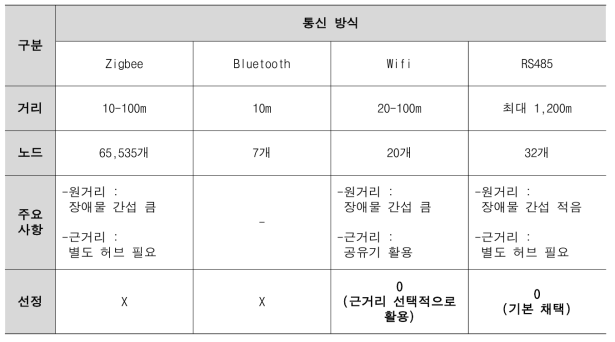 통신방식 선정 검토