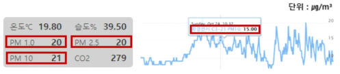 미세먼지 농도 표기 방식