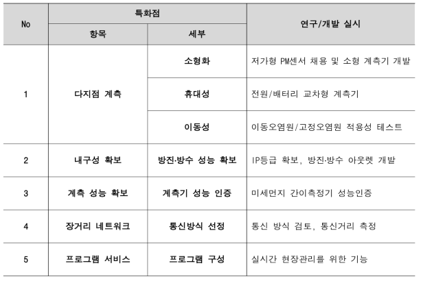 미세먼지 모니터링 시스템의 건설현장 특화 개발 방법