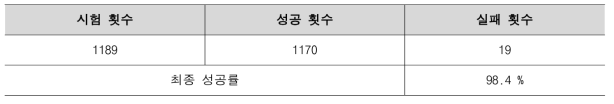 통신성공률 테스트 결과