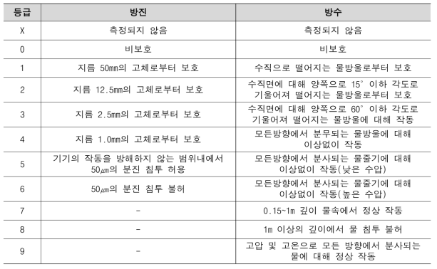 방진․방수 IP등급(IEC 60529)