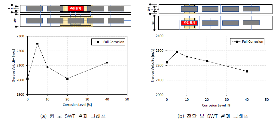 보 부재 SWT 결과 그래프