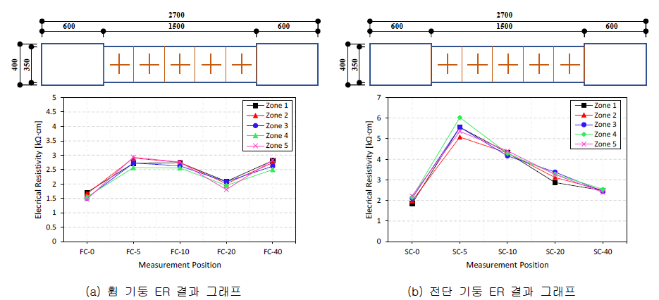 기둥 부재 ER 결과 그래프