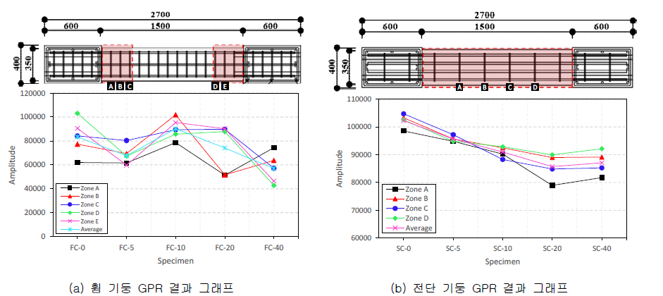 기둥 부재 GPR 결과 그래프