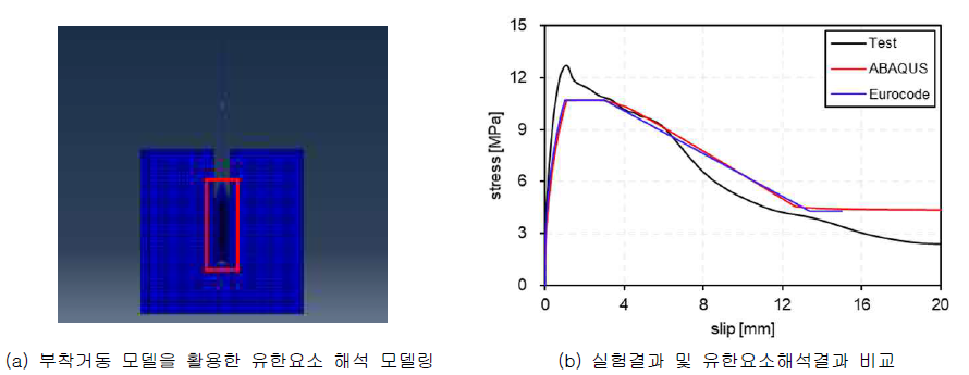 ABAQUS 유한요소 해석을 통한 모델 검증