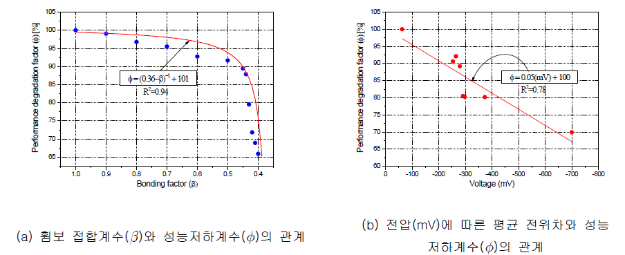 휨보의 성능 저하계수의 상관관계