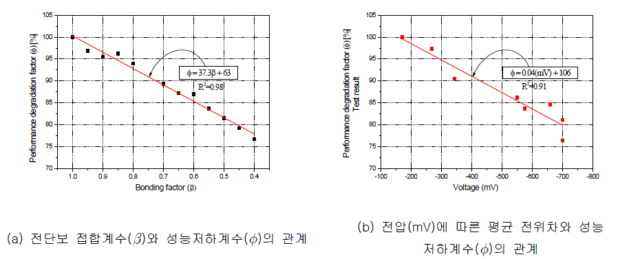 전단보의 성능 저하계수의 상관관계