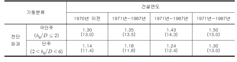 시공 기간별 극단주, 단주 기둥의 평균전단응력도 (단위 : MPa (kgf/cm2))