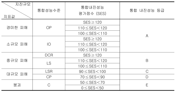 내진성능 예비평가방법의 평가결과와 내진등급의 관계