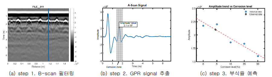 GPR signal 부식율 예측 Process