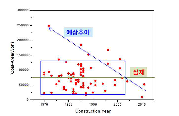 노후화 학교시설과 내진보강비용 상관관계(교육부 제공)