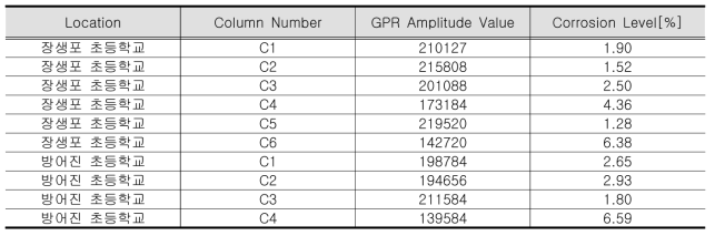 GPR Amplitude value 따른 부식율 평가