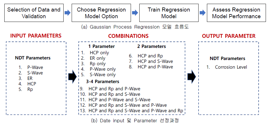 Gaussian Process Regression 흐름도 및 Data 및 Parameter 선택 과정