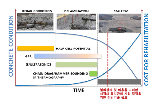 시간에 따른 콘크리트 열화 특성 및 유용한 비파괴 검사법