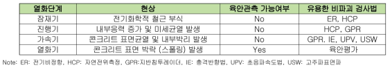 열화단계에 따른 주요 현상 및 열화 평가를 위한 유용한 비파괴 검사법