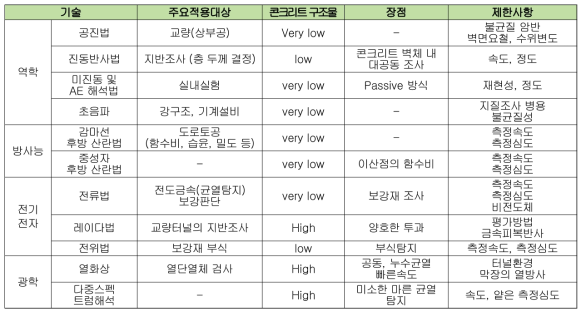 비파괴검사법 적용성 및 문제점 (Haack et al. 1995)