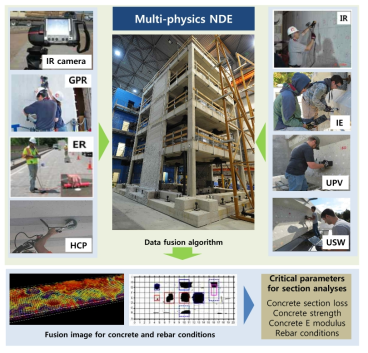 철근콘크리트 구조물의 이상대 평가를 위한 Multi-physics 진단 시스템 예시