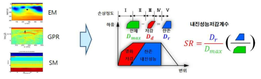 기존 경년열화에 따른 내진성능저감지표 개념도