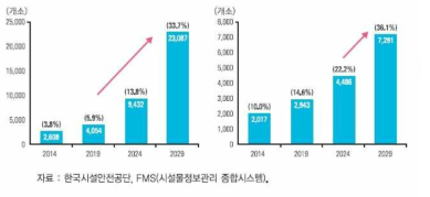 31년 이상 1종 및 2종 시설물 추이 (한국시설안전공단)