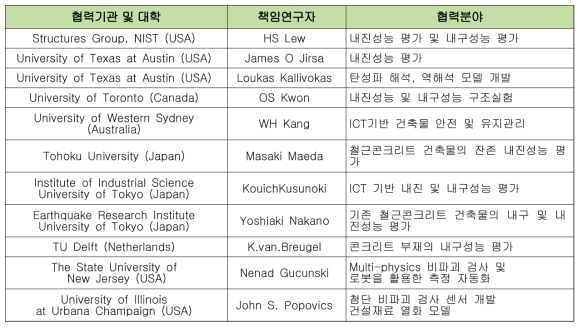 Multi-physics 및 Data fusion 통합 비파괴기술 및 내진성능평가 기술 대외협력 분야