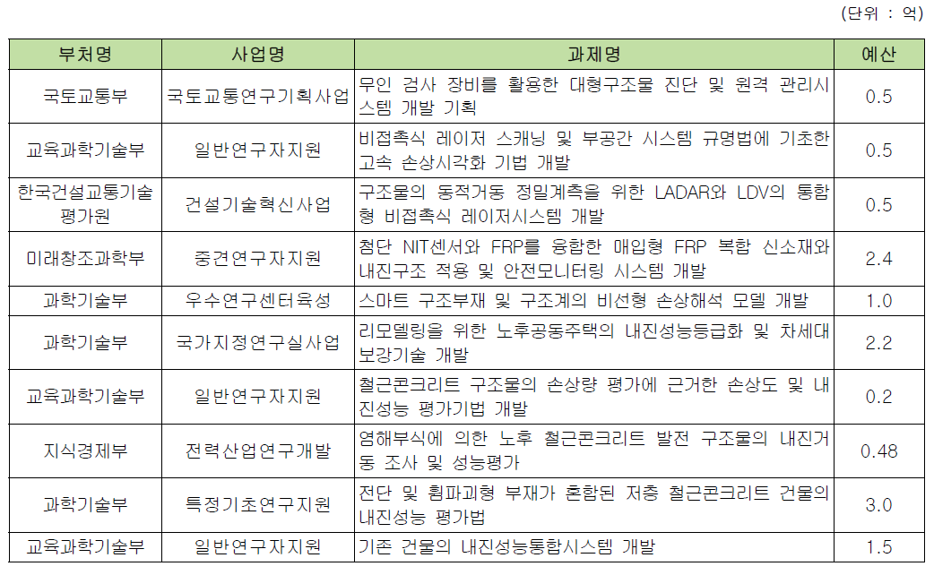 연구개발과제의 중복방지를 위한 조사결과