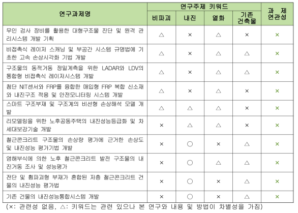 연구개발과제의 중복방지를 위한 조사결과에 따른 검토결과