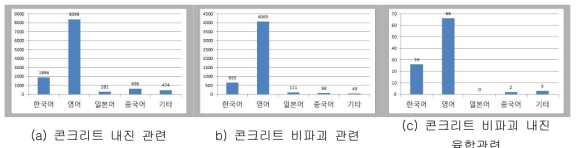 구조물 연구 분야에 대한 언어별 논문 수