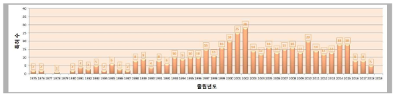 콘크리트 비파괴 관련 국내외 특허 출원 건수