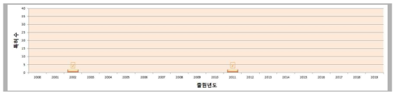 콘크리트 구조물의 내진성능평가 관련 국내외 특허 출원 건수