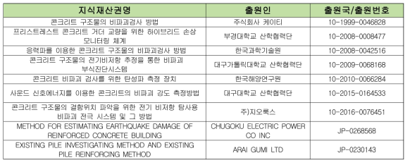 대표 유사특허 목록