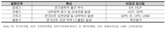 열화단계에 따른 주요 현상 및 열화 평가를 위한 유용한 비파괴 검사법