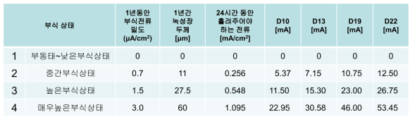 철근 급속 부식실험을 위한 전류인가 계획