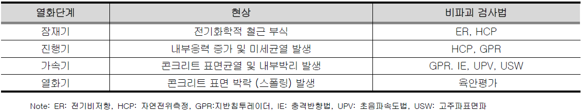 열화단계에 따른 주요 현상 및 열화 평가를 위한 유용한 비파괴 검사법