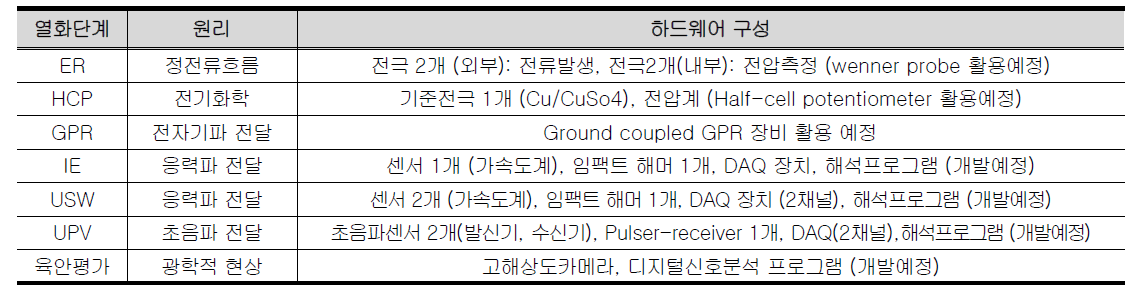 비파괴 검사법에 따른 하드웨어 구성 예시