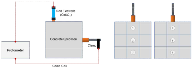 철근 콘크리트 실험체 HCP 측정 개략도