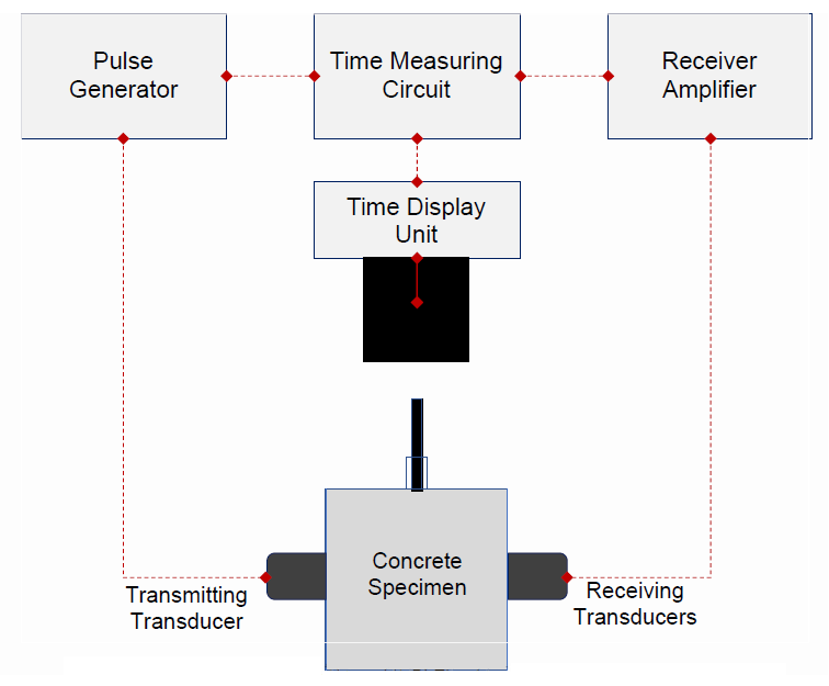 철근콘크리트 입방체 시료의 UPV 측정 개략도