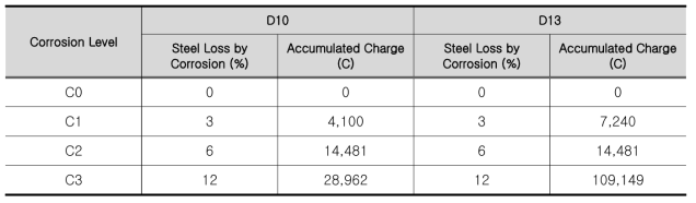 부식수준별 부식 및 누적전하에 따른 단면손실율