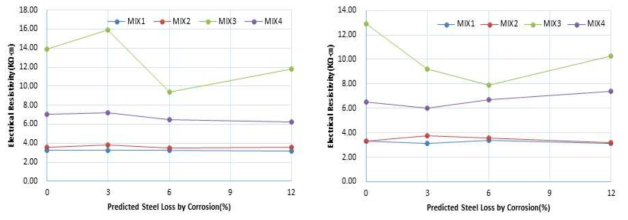 부식률에 따른 전기비저항(ER) 관계