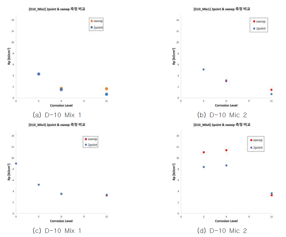 D10에 대한 2Point & Sweep 측정 비교