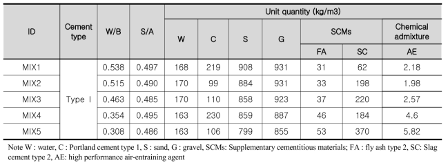 Concrete mixture proportions