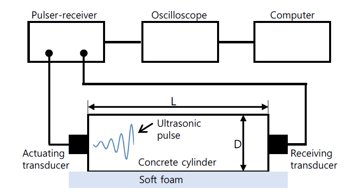 Test setup for ultrasonic pulse wave velocity measurements (P- and S-waves) in this study