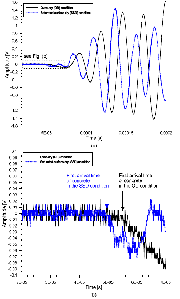 Typical time signals for P-wave velocity measurements in concrete MIX1: (a) time signals propagating in concrete MIX1 in the OD and SSD conditions, (b) enlarged image in Fig. 2(a)