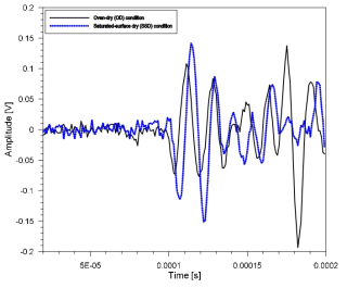 Typical time signals for S-wave velocity measurements in concrete MIX1