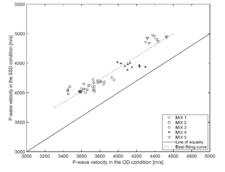 The relationship between P-wave velocities in the OD and SSD conditions