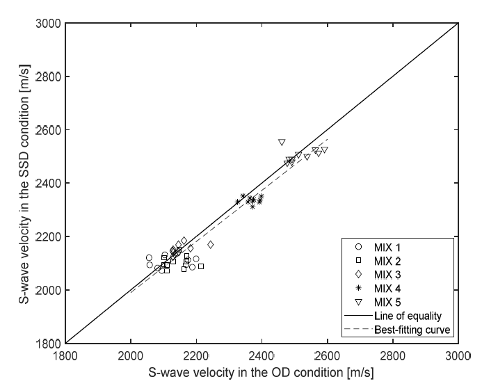 The relationship between S-wave velocities in the OD and SSD conditions