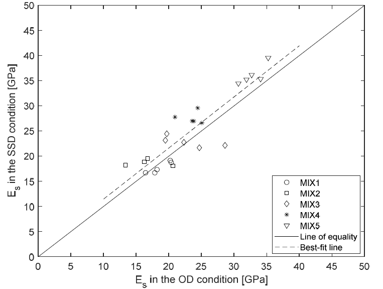 The relationship between static elastic modulus of concrete in the OD and SSD conditions