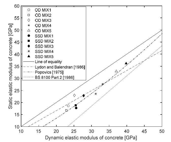 The relationship between static and dynamic elastic modulus of concrete