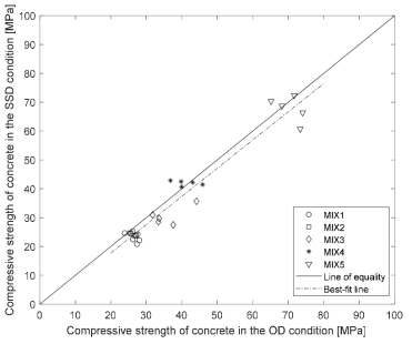 The relationship between compressive strength of concrete in the OD and SSD conditions